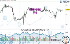 GBP/SEK - 1H