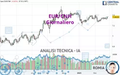 EUR/CNH - Giornaliero