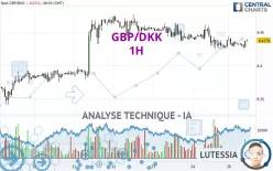 GBP/DKK - 1H