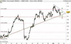 EUR/AUD - 1H