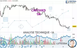 CHF/HKD - 1H