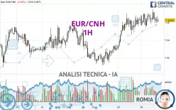 EUR/CNH - 1H