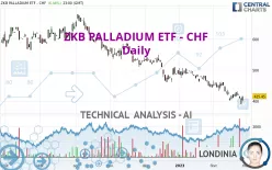 ZKB PALLADIUM ETF - CHF - Daily