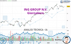 ING GROUP N.V. - Giornaliero