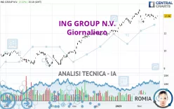 ING GROUP N.V. - Giornaliero