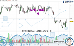 NZD/HKD - 1H