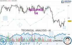 NZD/HKD - 1 uur