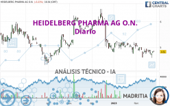 HEIDELBERG PHARMA AG O.N. - Dagelijks