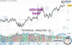 NZD/ZAR - Diario