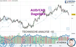 AUD/CAD - Dagelijks