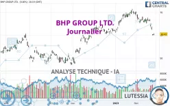 BHP GROUP LTD. - Journalier