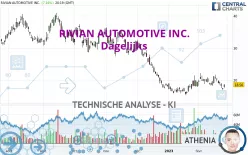 RIVIAN AUTOMOTIVE INC. - Dagelijks