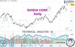 NVIDIA CORP. - Daily