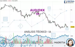 AUD/DKK - 1H