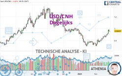 USD/CNH - Dagelijks