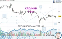 CAD/HKD - 1 uur