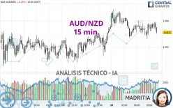 AUD/NZD - 15 min.