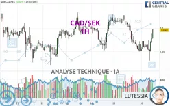 CAD/SEK - 1H