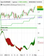 EUR/NZD - Giornaliero