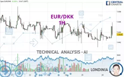 EUR/DKK - 1H