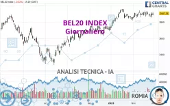 BEL20 INDEX - Giornaliero