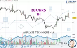 EUR/HKD - 1H