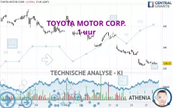 TOYOTA MOTOR CORP. - 1 uur