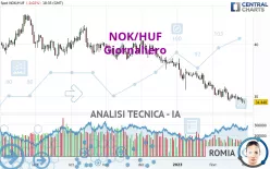 NOK/HUF - Giornaliero