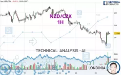 NZD/CZK - 1H