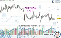 CHF/NOK - 1 Std.