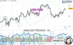 USD/SEK - 1H