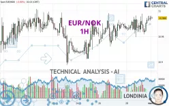 EUR/NOK - 1H