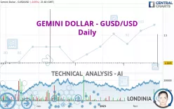 GEMINI DOLLAR - GUSD/USD - Täglich