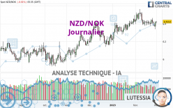 NZD/NOK - Journalier