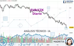 EUR/CZK - Diario