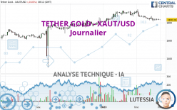 TETHER GOLD - XAUT/USD - Daily