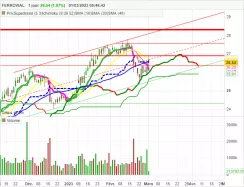 FERROVIAL SE - Journalier