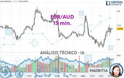 EUR/AUD - 15 min.