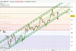 GBP/JPY - 4H