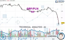 GBP/PLN - 1H