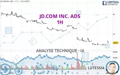 JD.COM INC. ADS - 1H