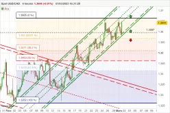 USD/CAD - 4 uur