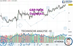 GBP/NOK - Dagelijks