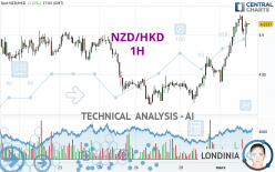 NZD/HKD - 1H