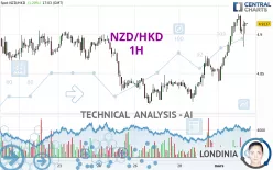 NZD/HKD - 1 uur