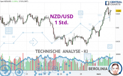 NZD/USD - 1 Std.