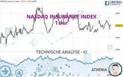 NASDAQ INSURANCE INDEX - 1 uur