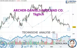 ARCHER-DANIELS-MIDLAND CO. - Täglich