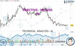 INJECTIVE - INJ/USD - 1 Std.