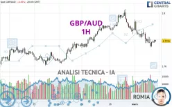 GBP/AUD - 1H